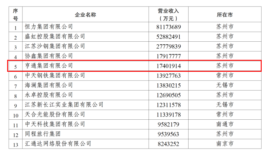 2024江蘇民企百強發布，亨通挺進前五！(圖2)