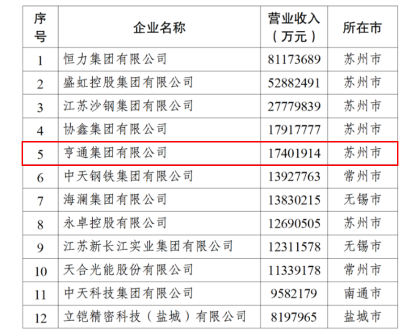 2024江蘇民企百強發布，亨通挺進前五！(圖3)