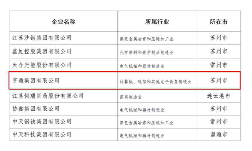 2024江蘇民企百強發布，亨通挺進前五！(圖4)